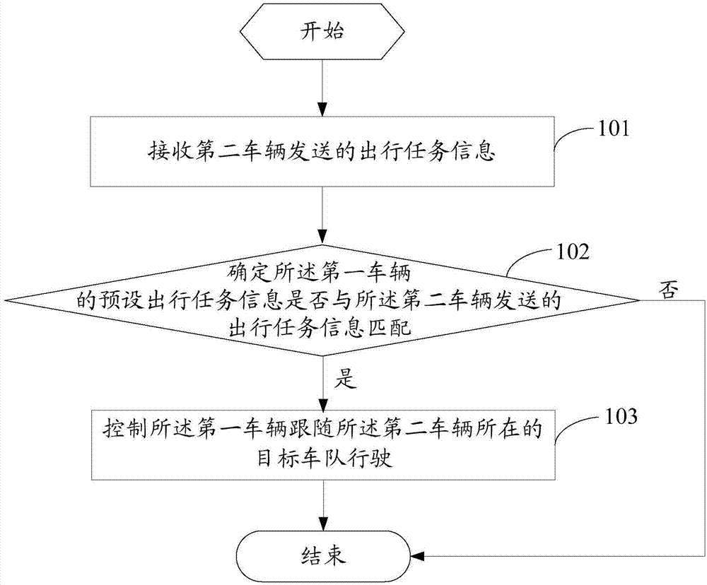 Vehicle formation driving method and intelligent terminal