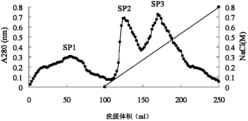 A kind of cicadae protease capable of inhibiting HIV-1 reverse transcriptase and its preparation method