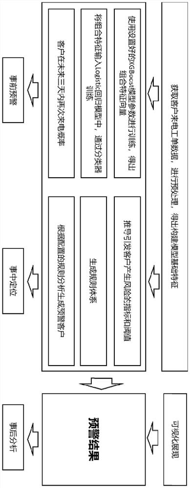 Power customer multi-incoming call service risk early warning method