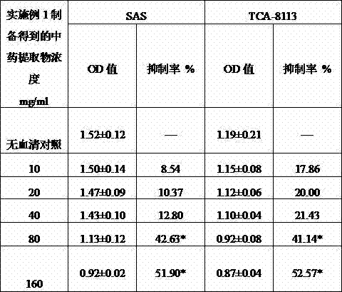 Use of Chinese medicinal compound with tongue squamous cell carcinoma resisting effect in preparing the medicine for tongue squamous cell carcinoma