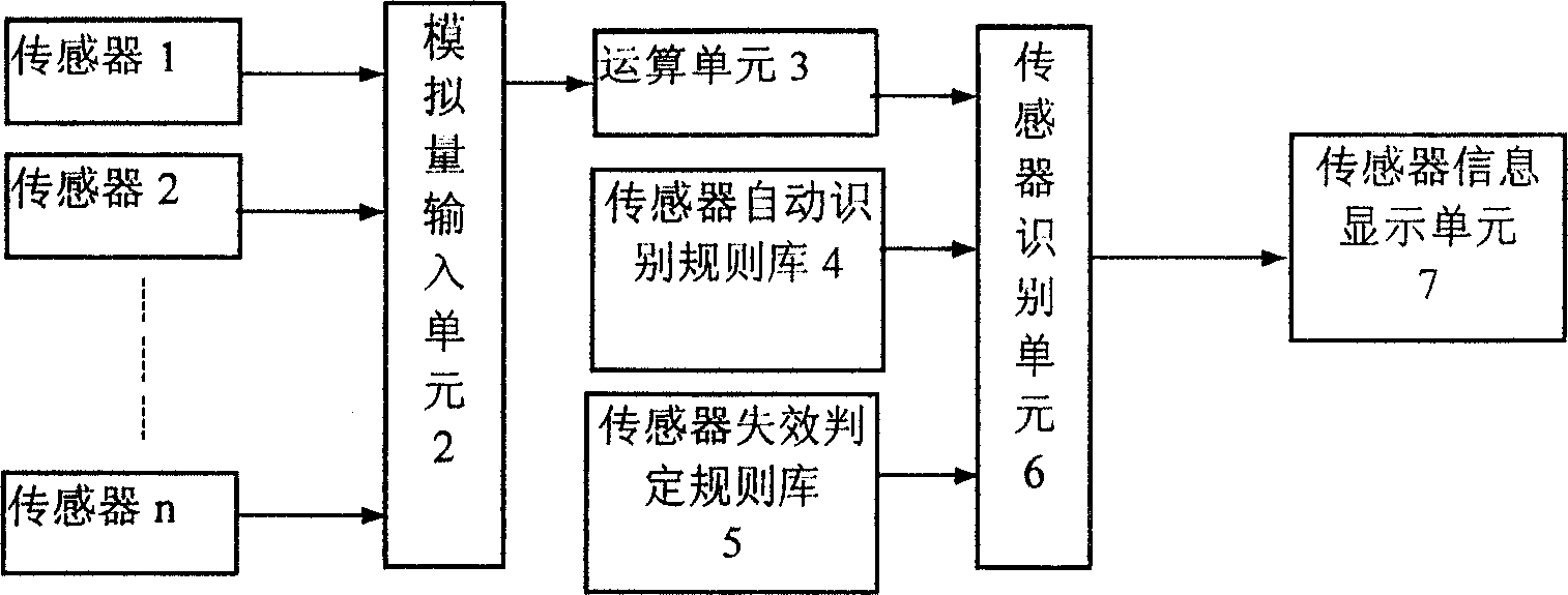 Automatically identifying device of sensor