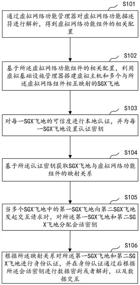 Network cloud security optimization method and system based on SGX and related medium