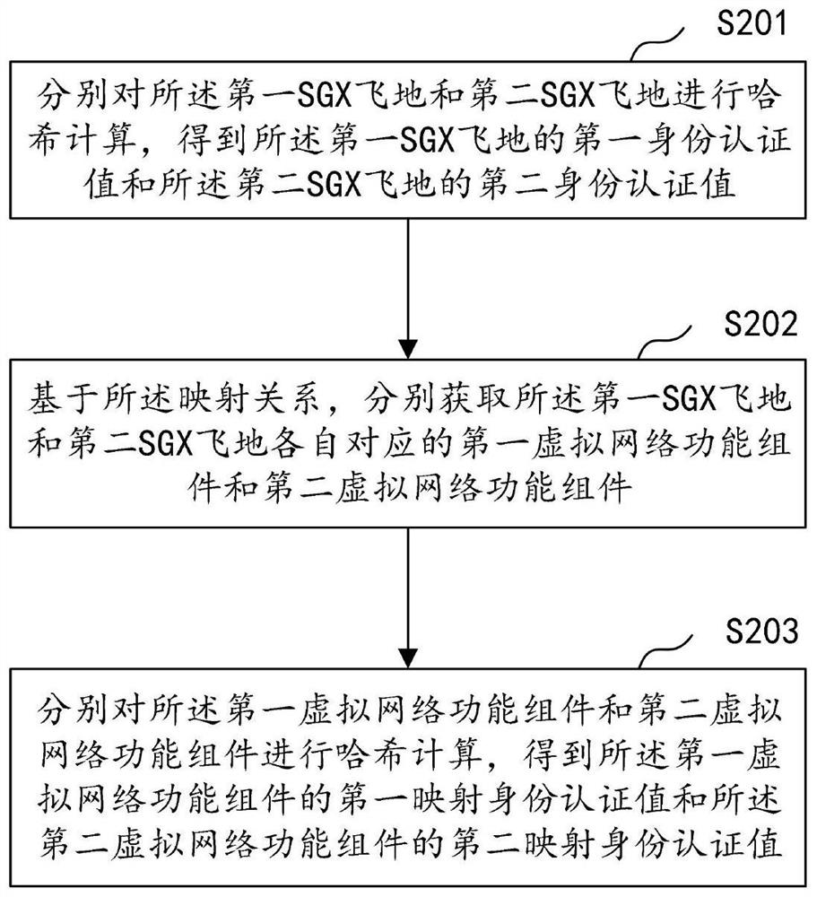 Network cloud security optimization method and system based on SGX and related medium