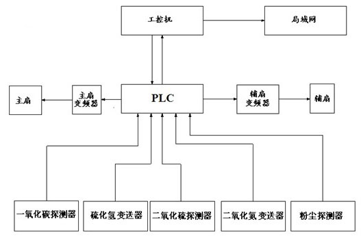 Mine air quality composite index and ventilation energy-saving linkage system