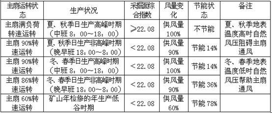 Mine air quality composite index and ventilation energy-saving linkage system