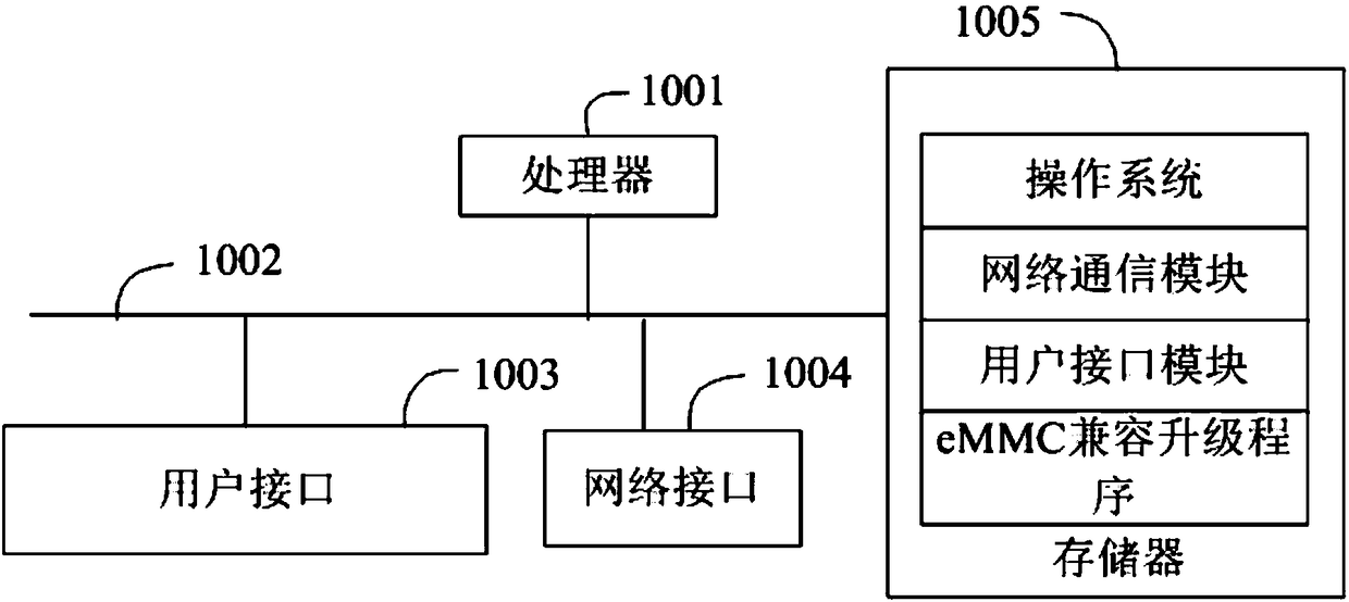 EMMC compatibility updating method, intelligent terminal and readable storage medium