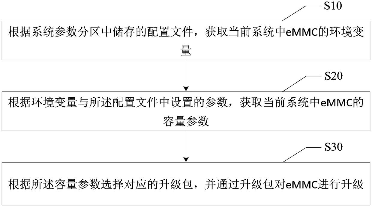 EMMC compatibility updating method, intelligent terminal and readable storage medium