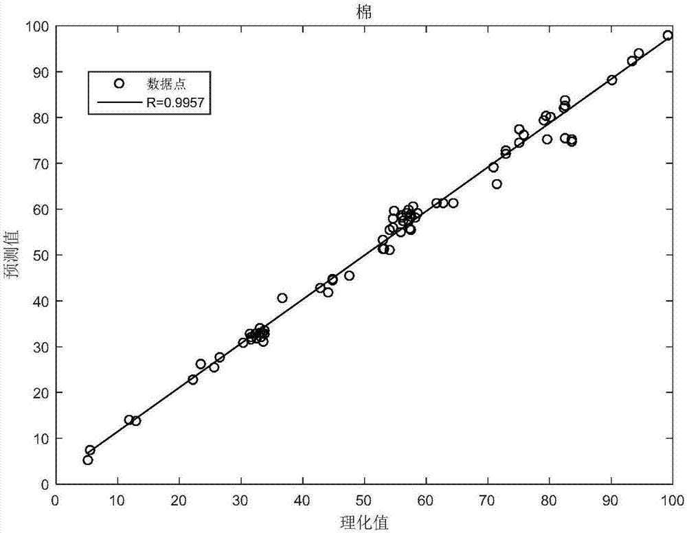 Method of analyzing cotton content of textile based on improved DBN near infrared spectrum