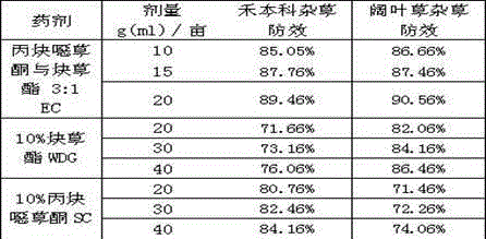 Weeding composition containing oxadiargyl and clodinafop-propargyl