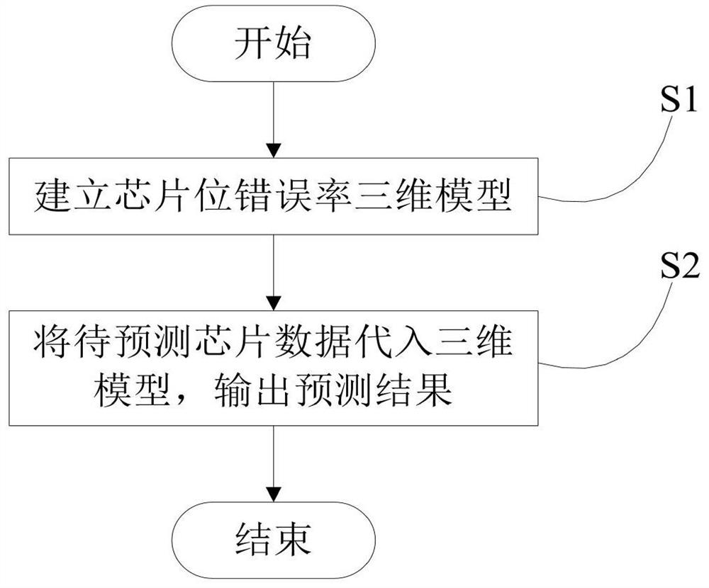 A nand Flash Bit Error Rate Prediction Method Based on Support Vector Regression