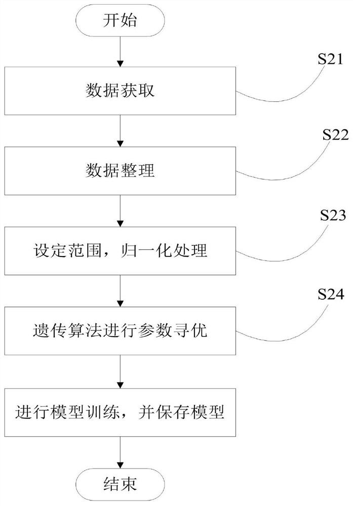 A nand Flash Bit Error Rate Prediction Method Based on Support Vector Regression