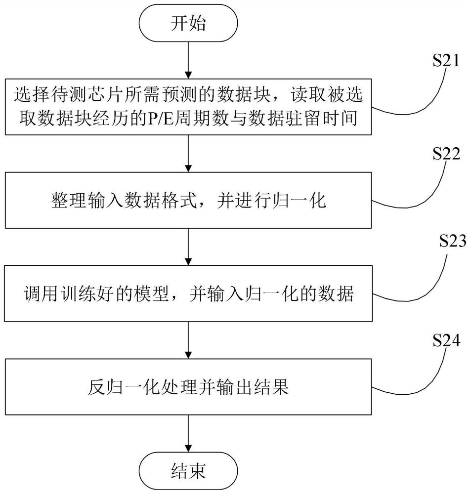 A nand Flash Bit Error Rate Prediction Method Based on Support Vector Regression