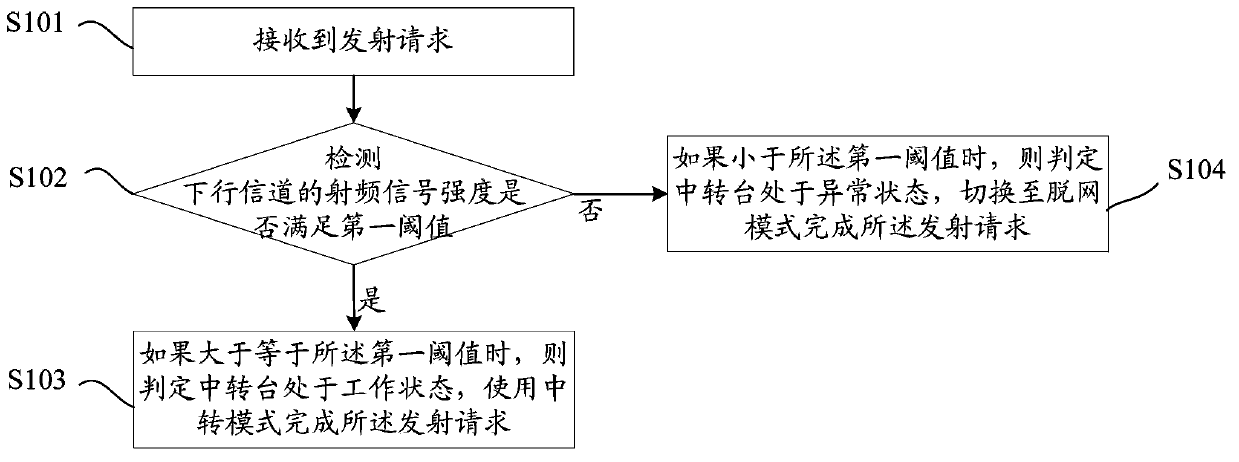 Communication mode switching method and device