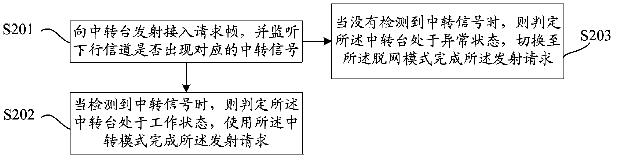 Communication mode switching method and device