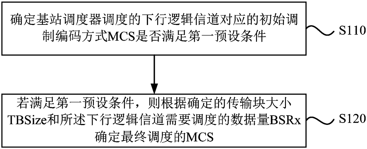 Scheduling method and device for LTE (Long Term Evolution) system