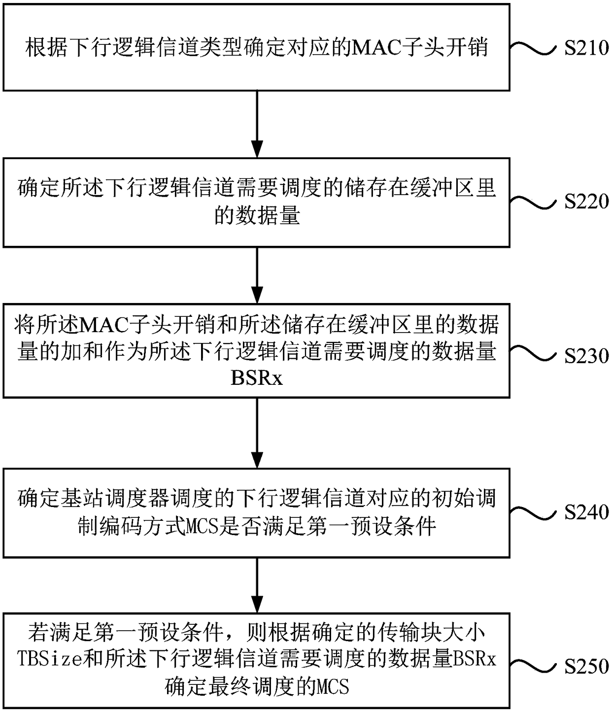 Scheduling method and device for LTE (Long Term Evolution) system