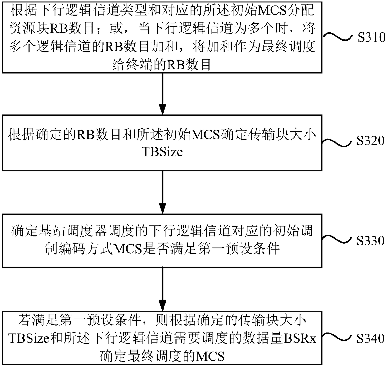 Scheduling method and device for LTE (Long Term Evolution) system