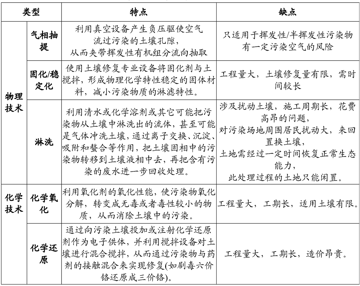 A method for in-situ chromatography treatment of heavy metal contaminated soil