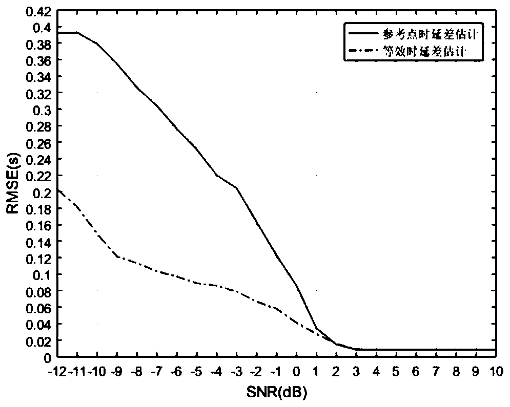 Azimuth-equivalent delay difference passive positioning method ofdouble circular arrays