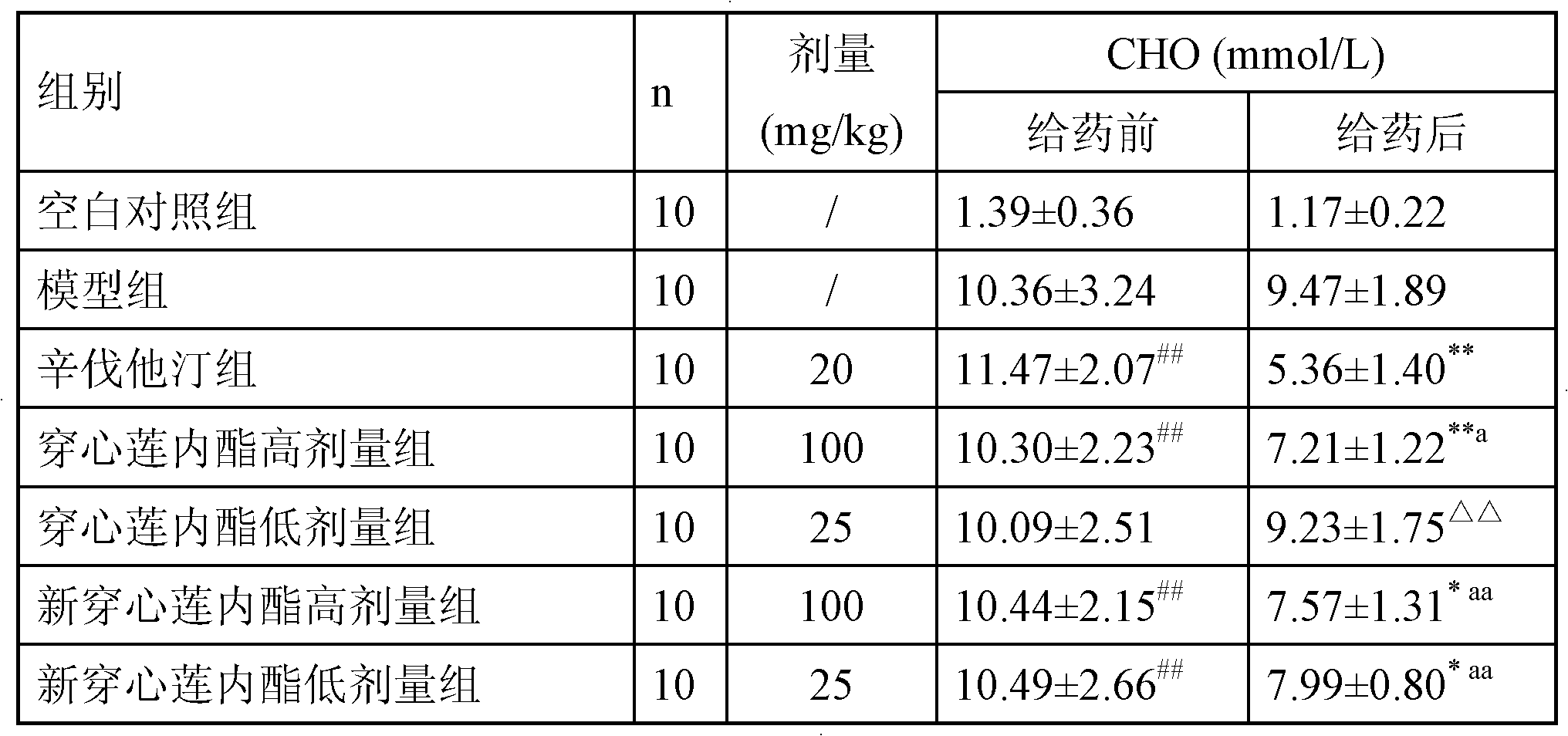 Use of andrographolides