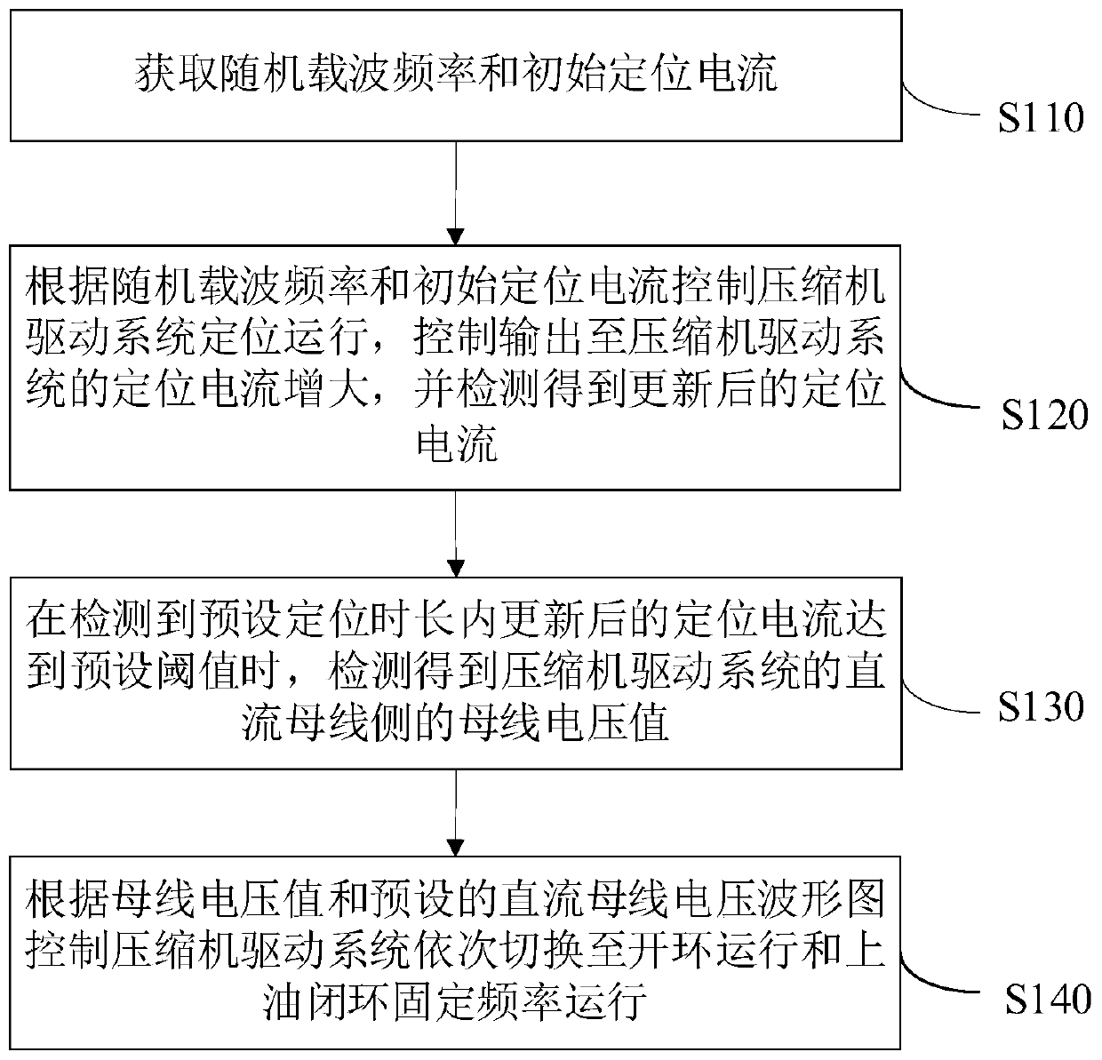 Compressor drive system startup control method, device, device and refrigerator