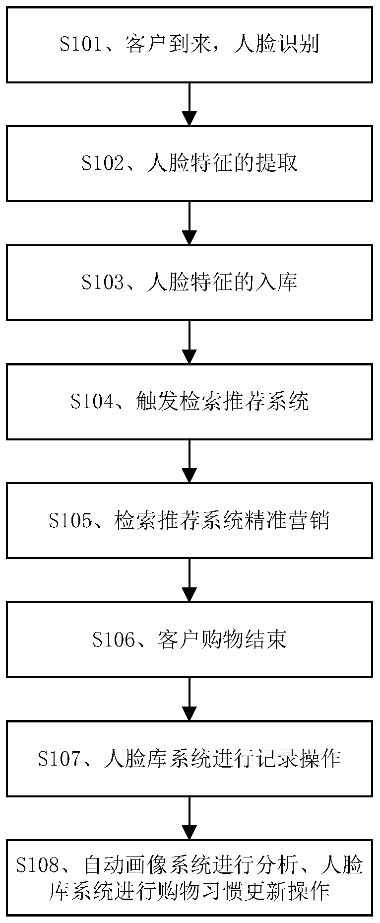 Accurate marketing system based on face recognition and data analysis