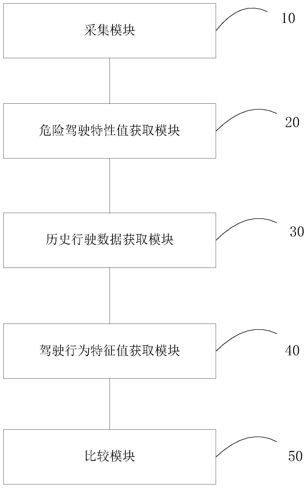 Dangerous driving behavior recognition and dangerous event prediction method and device and storage medium