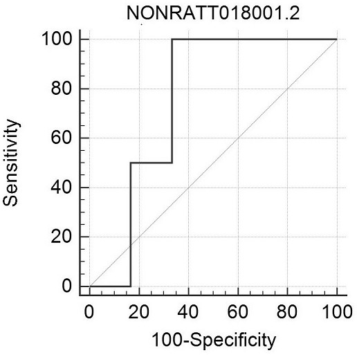 Application of plasma-derived exosome lncRNA in preparation of drug-induced liver injury biomarker