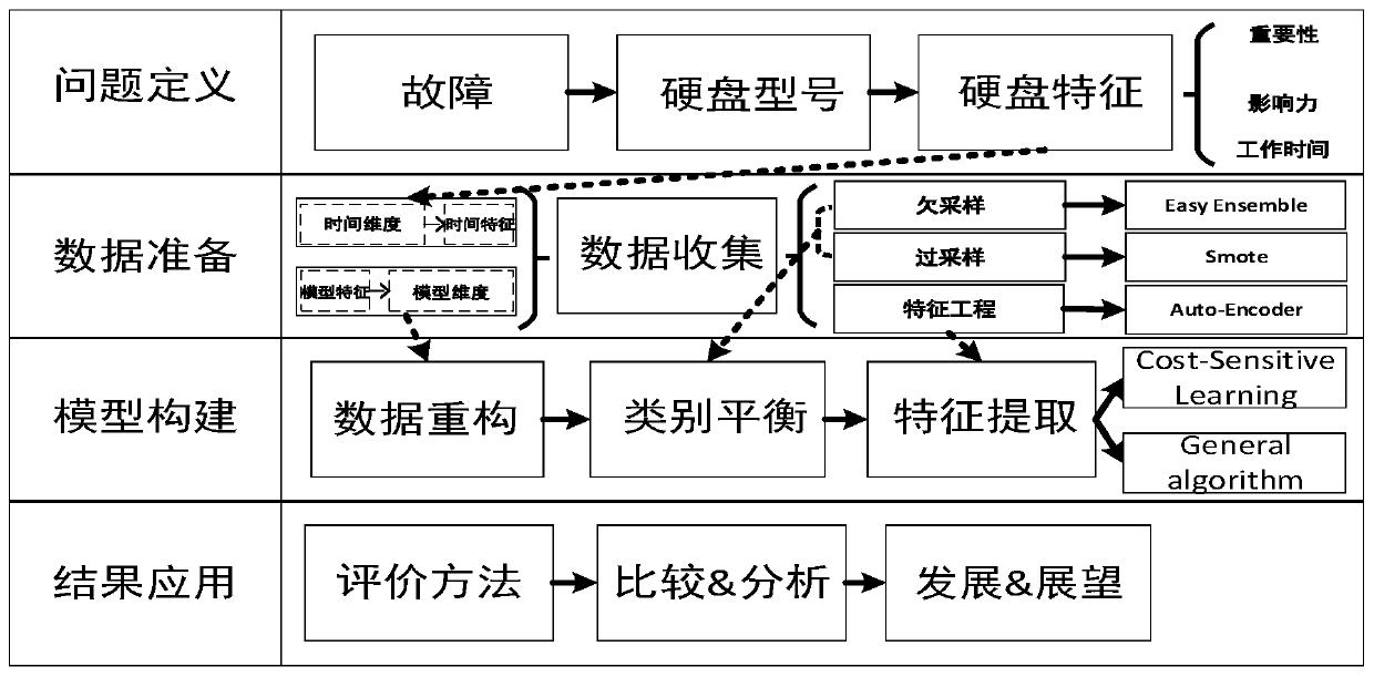 Unbalanced hard disk data fault diagnosis method based on deep learning