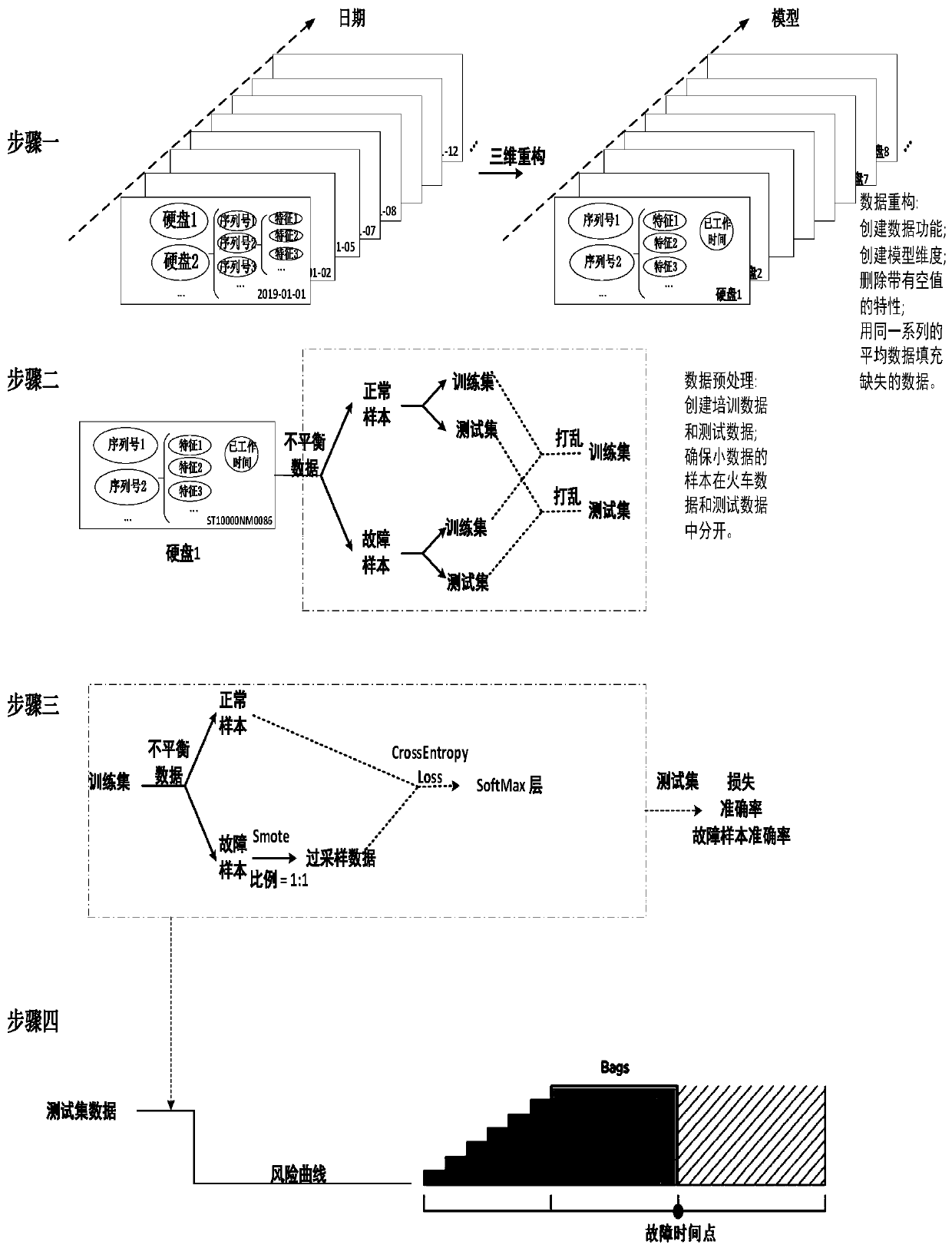 Unbalanced hard disk data fault diagnosis method based on deep learning