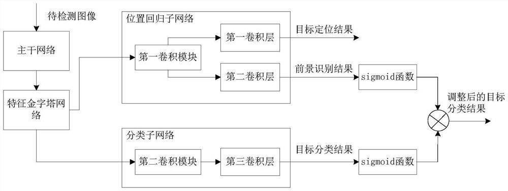 Target detection method and device and electronic system