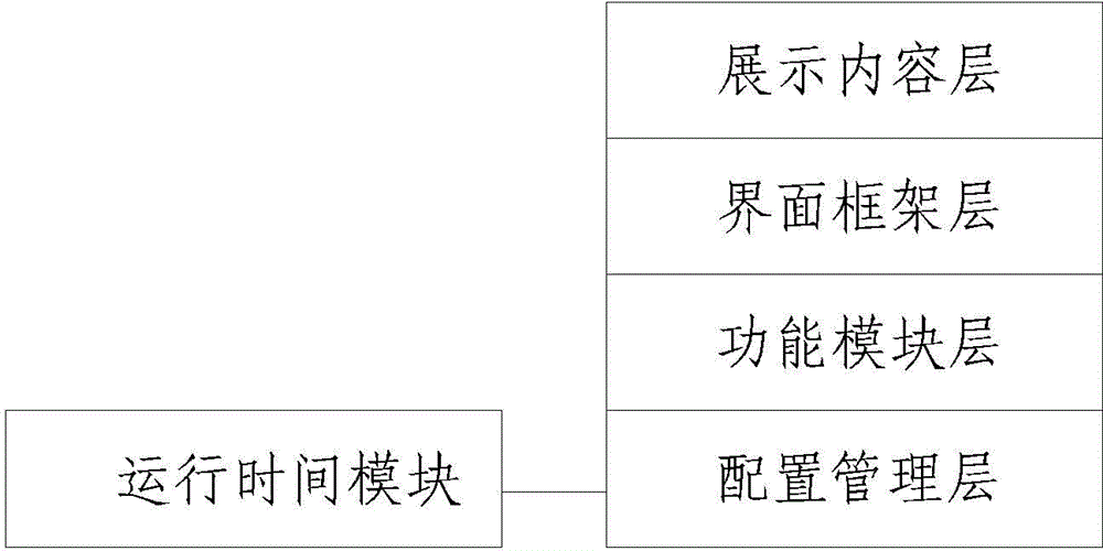 System and method based on SDK for rapidly building mobile internet application module