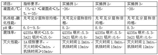 A highly concentrated environment-friendly fluorine-free compressed air foam fire extinguishing agent