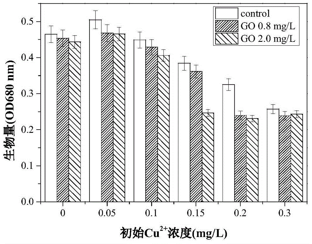 A kind of method of graphene oxide composite algae removal