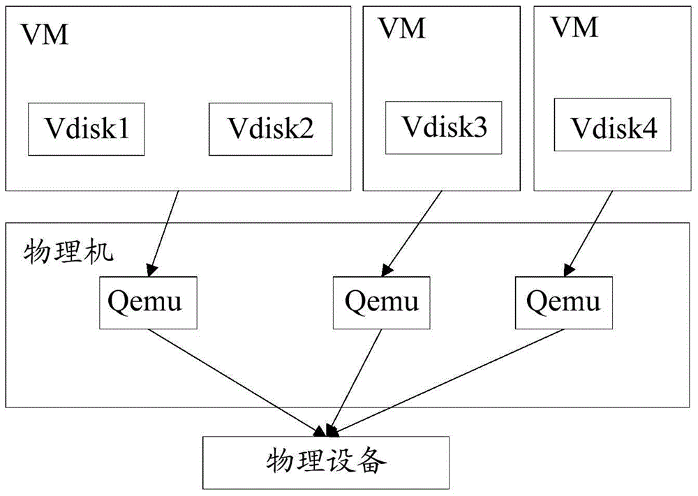 Virtualization method and device