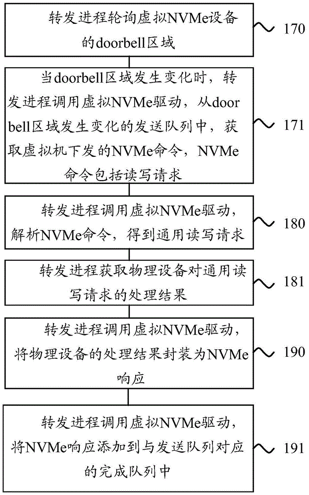 Virtualization method and device