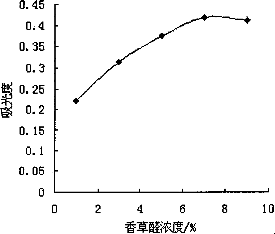 Method for ultrasonic extraction of total saponins of rhizoma panacis majoris