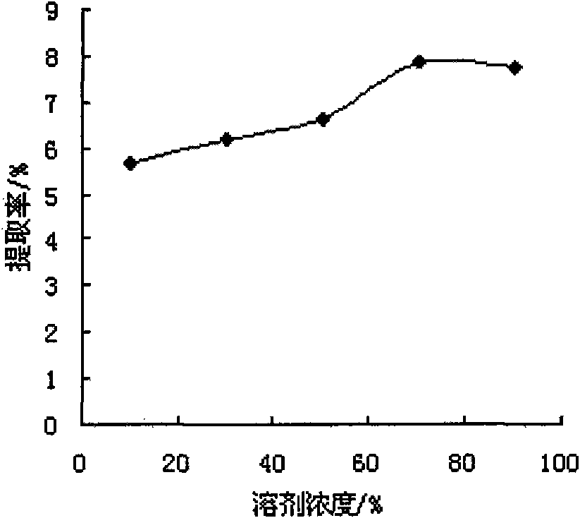 Method for ultrasonic extraction of total saponins of rhizoma panacis majoris