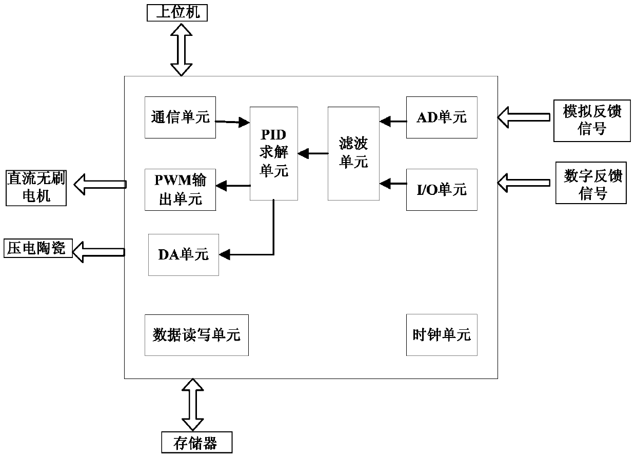 Controller and control method based on FPGA (Field Programmable Gate Array) of scanning ionic conductivity microscope