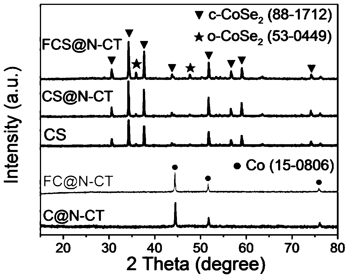 A kind of oxygen evolution Fe-doped cobalt diselenide@n-ct composite catalyst and its preparation method and application