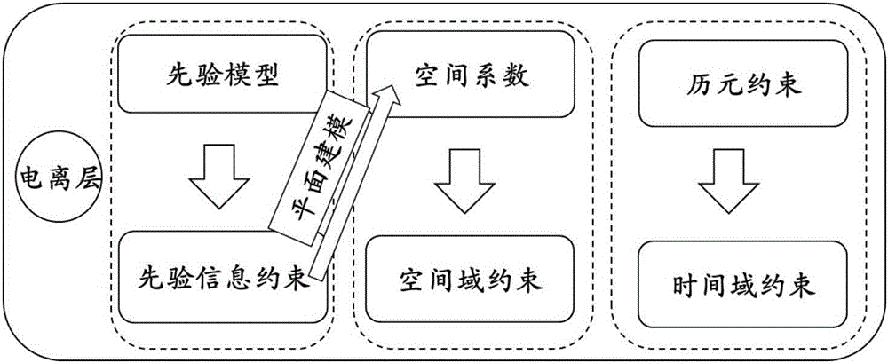 Ionosphere monitoring and modeling method based on carrier phase observed value of GNSS