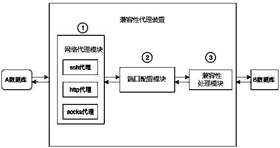 Database compatibility method based on protocol analysis and compatibility proxy device thereof