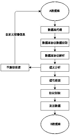 Database compatibility method based on protocol analysis and compatibility proxy device thereof