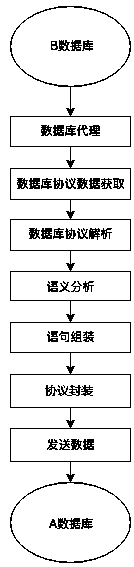 Database compatibility method based on protocol analysis and compatibility proxy device thereof