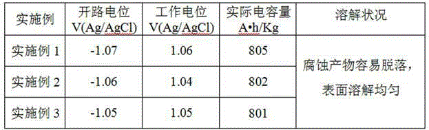 Environment-friendly sacrificial zinc alloy anode