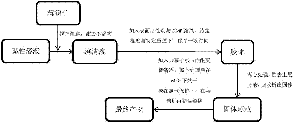 A preparation method of nano antimony sulfide particles under controllable conditions