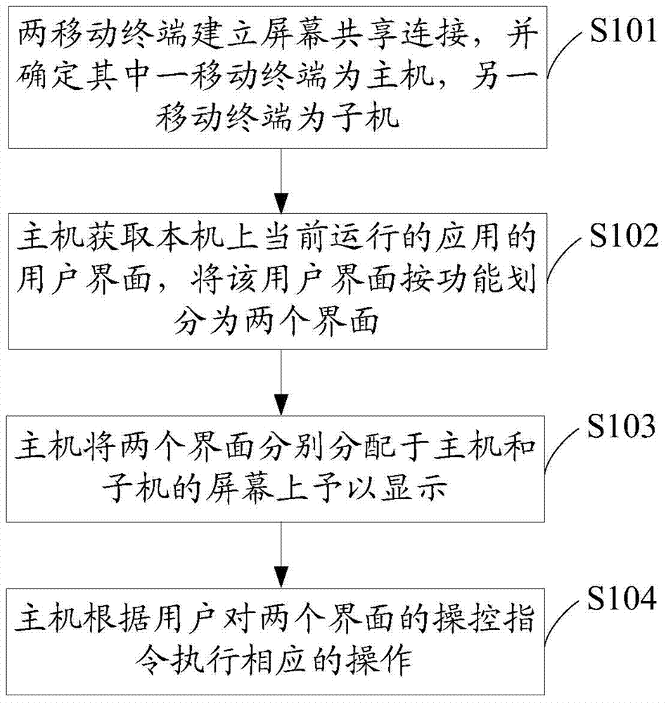 Screen sharing method, system and mobile terminal