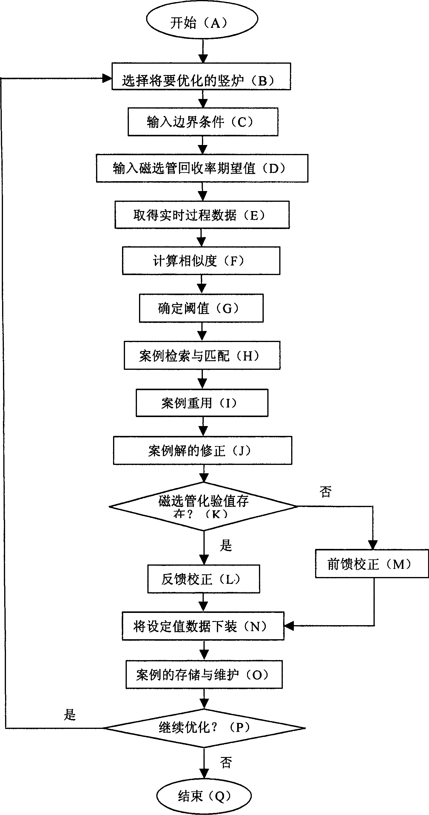 Intelligent optimizing set during process of shaft roasting