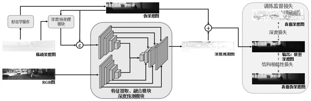 Real-time depth completion method based on pseudo depth map guidance