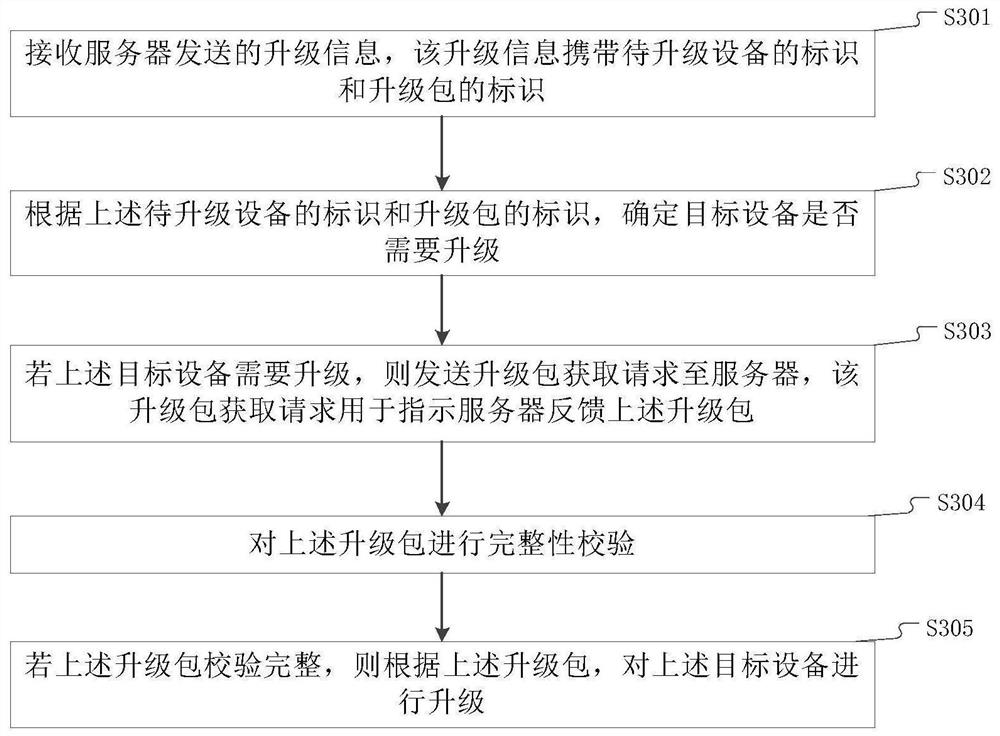 Equipment upgrading method and system